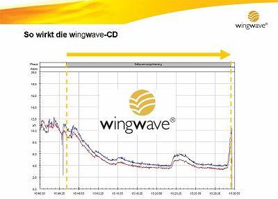So wirkt die wingwave Musik